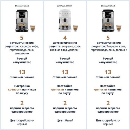 Кофемашина DeLonghi ECAM220.20.W